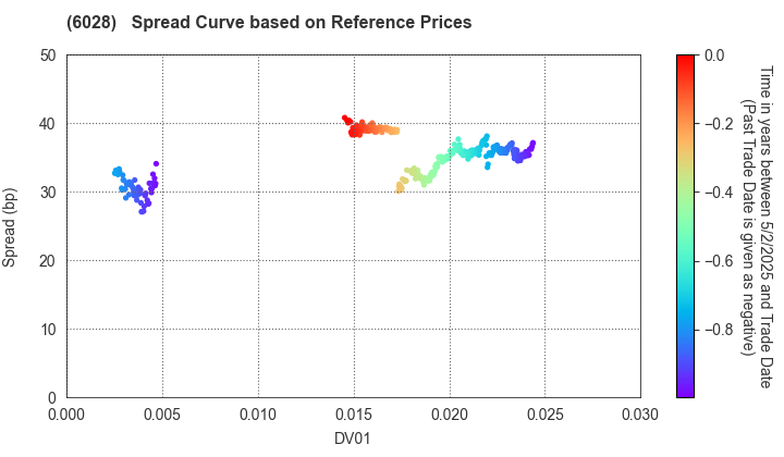 TechnoPro Holdings,Inc.: Spread Curve based on JSDA Reference Prices