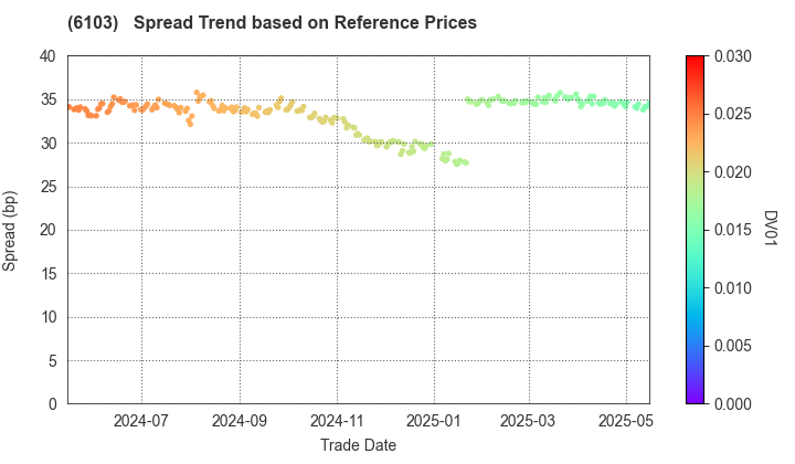 OKUMA Corporation: Spread Trend based on JSDA Reference Prices