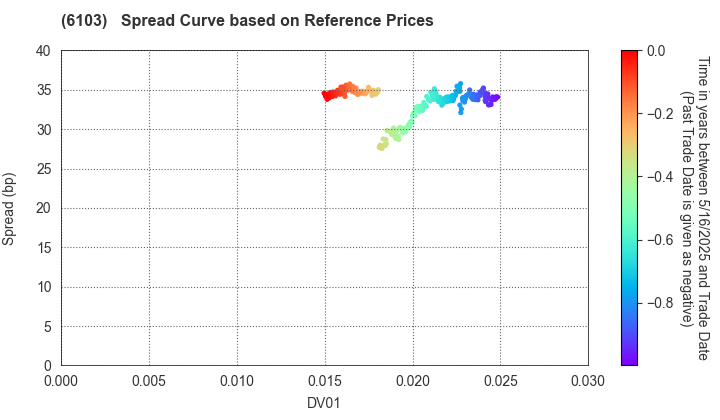 OKUMA Corporation: Spread Curve based on JSDA Reference Prices