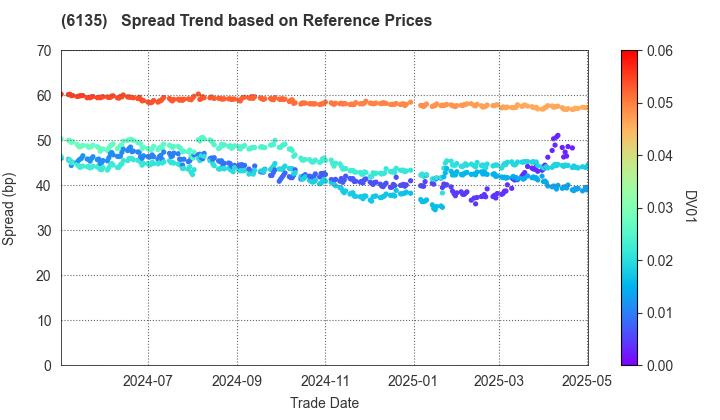 Makino Milling Machine Co.,Ltd.: Spread Trend based on JSDA Reference Prices