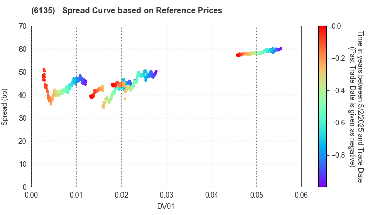 Makino Milling Machine Co.,Ltd.: Spread Curve based on JSDA Reference Prices