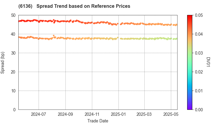 OSG Corporation: Spread Trend based on JSDA Reference Prices