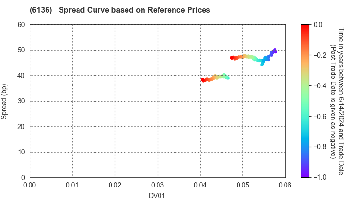 OSG Corporation: Spread Curve based on JSDA Reference Prices