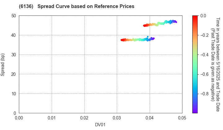 OSG Corporation: Spread Curve based on JSDA Reference Prices