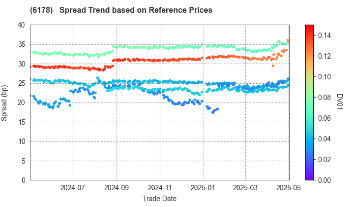 JAPAN POST HOLDINGS Co.,Ltd.: Spread Trend based on JSDA Reference Prices