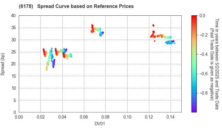 JAPAN POST HOLDINGS Co.,Ltd.: Spread Curve based on JSDA Reference Prices