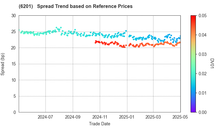 TOYOTA INDUSTRIES CORPORATION: Spread Trend based on JSDA Reference Prices