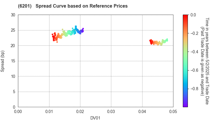 TOYOTA INDUSTRIES CORPORATION: Spread Curve based on JSDA Reference Prices