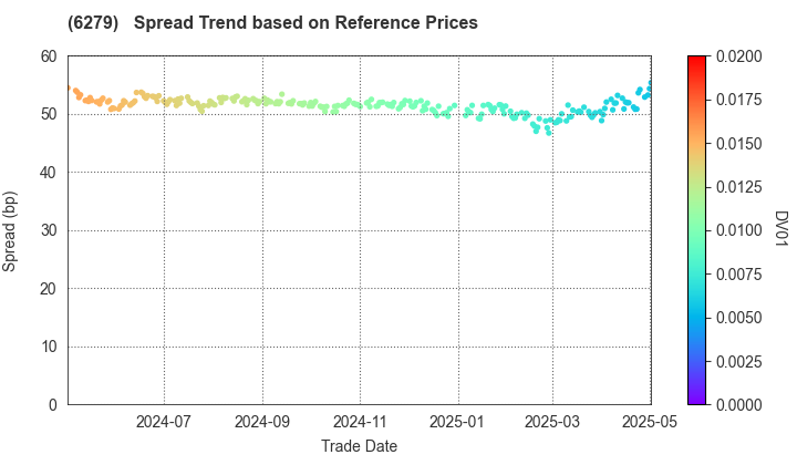 ZUIKO CORPORATION: Spread Trend based on JSDA Reference Prices