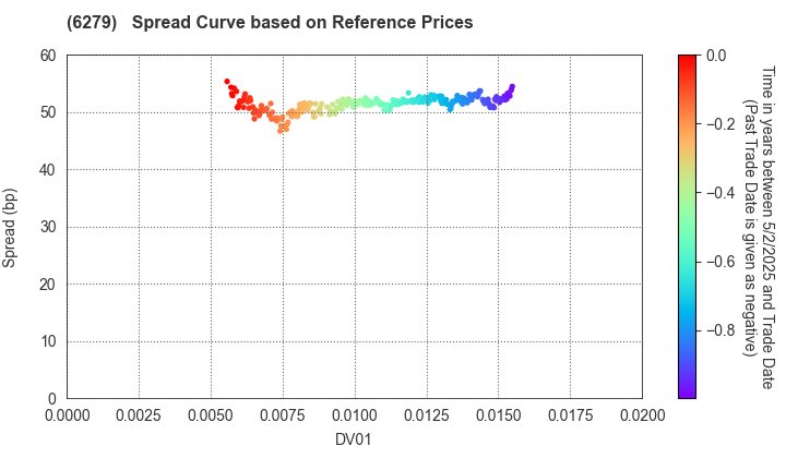 ZUIKO CORPORATION: Spread Curve based on JSDA Reference Prices