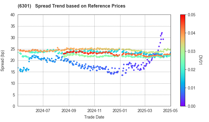 KOMATSU LTD.: Spread Trend based on JSDA Reference Prices