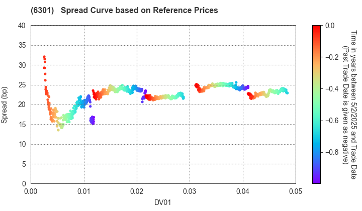 KOMATSU LTD.: Spread Curve based on JSDA Reference Prices