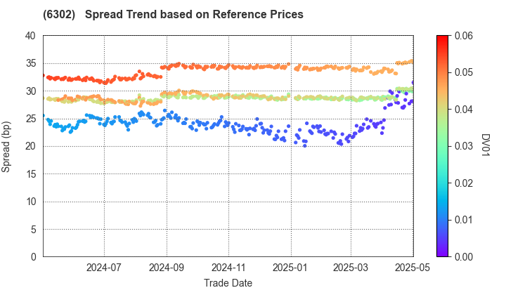 SUMITOMO HEAVY INDUSTRIES, LTD.: Spread Trend based on JSDA Reference Prices