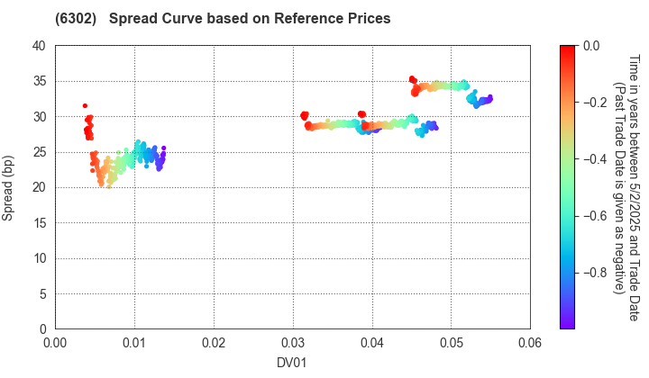 SUMITOMO HEAVY INDUSTRIES, LTD.: Spread Curve based on JSDA Reference Prices