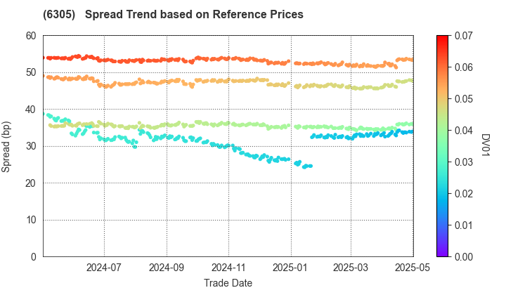 Hitachi Construction Machinery Co.,Ltd.: Spread Trend based on JSDA Reference Prices