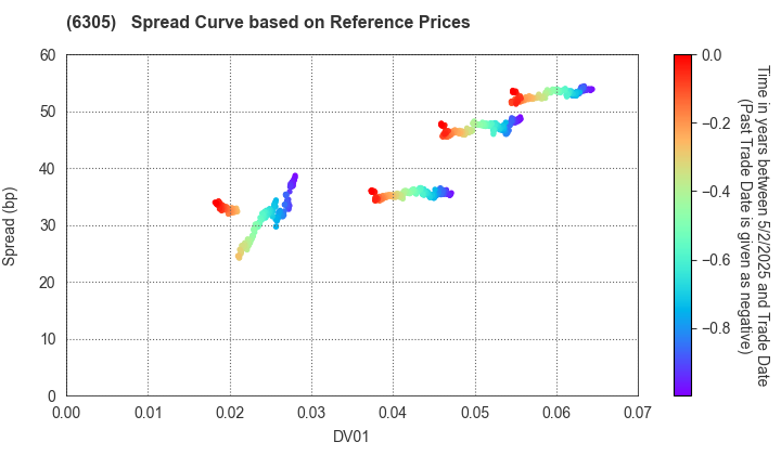 Hitachi Construction Machinery Co.,Ltd.: Spread Curve based on JSDA Reference Prices