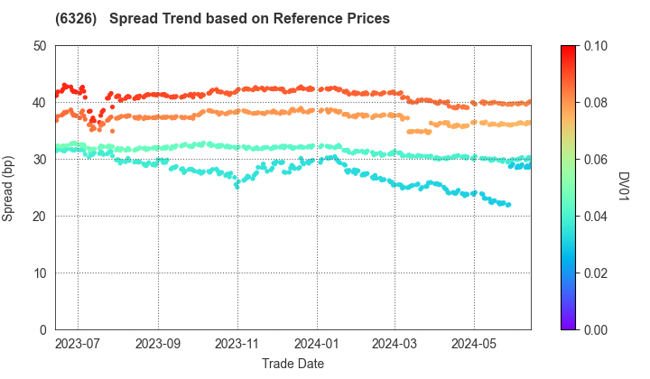 KUBOTA CORPORATION: Spread Trend based on JSDA Reference Prices
