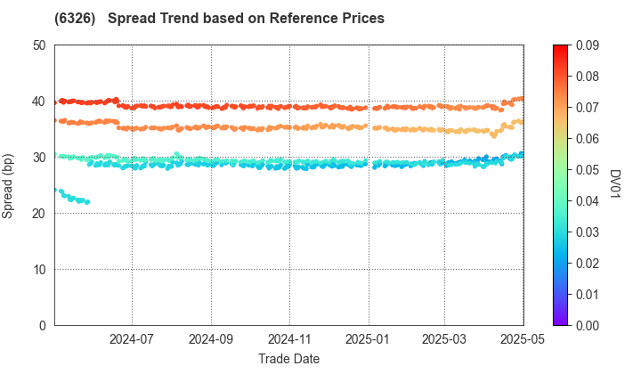 KUBOTA CORPORATION: Spread Trend based on JSDA Reference Prices