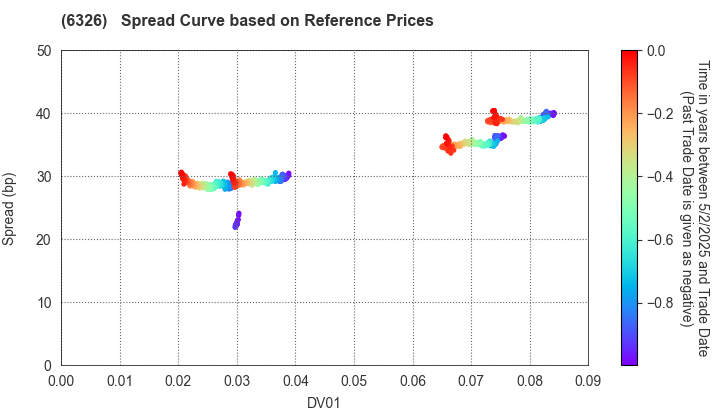 KUBOTA CORPORATION: Spread Curve based on JSDA Reference Prices