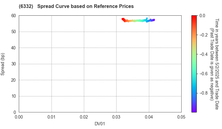 TSUKISHIMA HOLDINGS CO., LTD.: Spread Curve based on JSDA Reference Prices