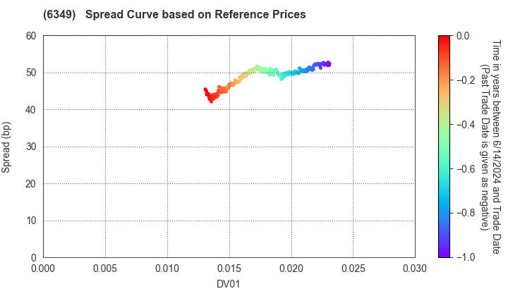 KOMORI CORPORATION: Spread Curve based on JSDA Reference Prices