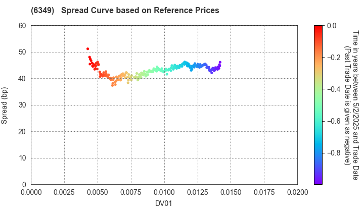 KOMORI CORPORATION: Spread Curve based on JSDA Reference Prices