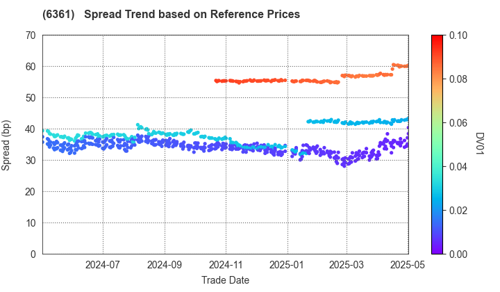 EBARA CORPORATION: Spread Trend based on JSDA Reference Prices