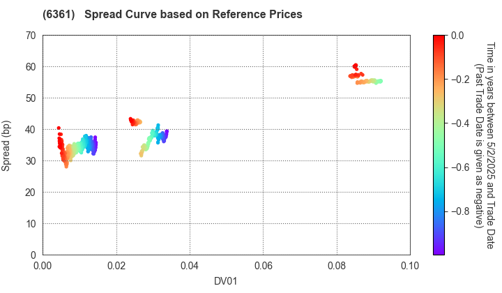 EBARA CORPORATION: Spread Curve based on JSDA Reference Prices