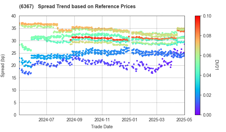 DAIKIN INDUSTRIES, LTD.: Spread Trend based on JSDA Reference Prices