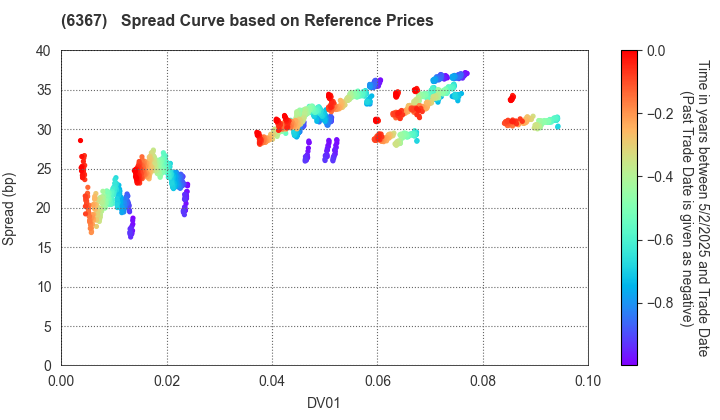 DAIKIN INDUSTRIES, LTD.: Spread Curve based on JSDA Reference Prices