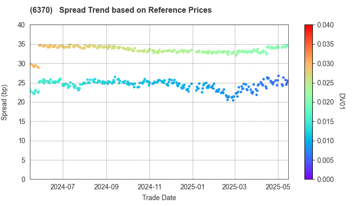 Kurita Water Industries Ltd.: Spread Trend based on JSDA Reference Prices