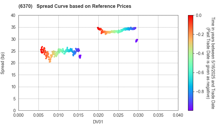 Kurita Water Industries Ltd.: Spread Curve based on JSDA Reference Prices