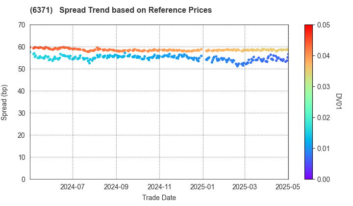 TSUBAKIMOTO CHAIN CO.: Spread Trend based on JSDA Reference Prices