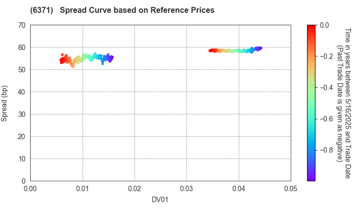 TSUBAKIMOTO CHAIN CO.: Spread Curve based on JSDA Reference Prices