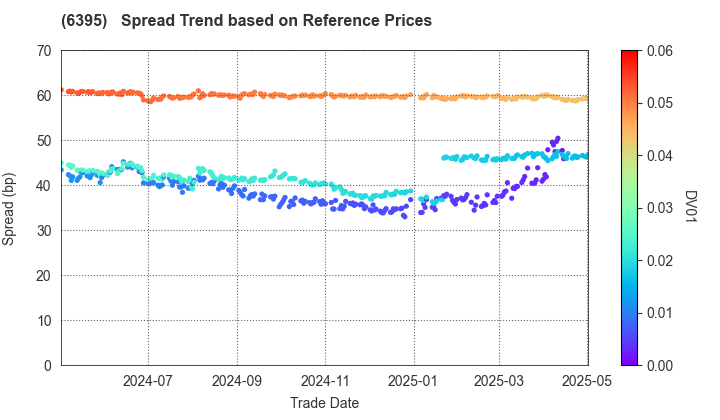 TADANO LTD.: Spread Trend based on JSDA Reference Prices