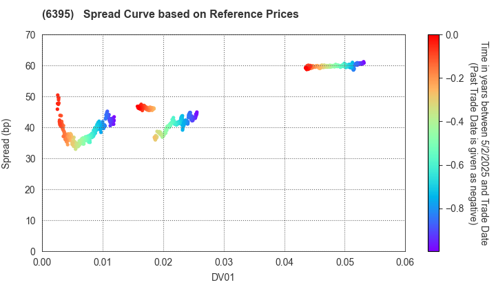 TADANO LTD.: Spread Curve based on JSDA Reference Prices