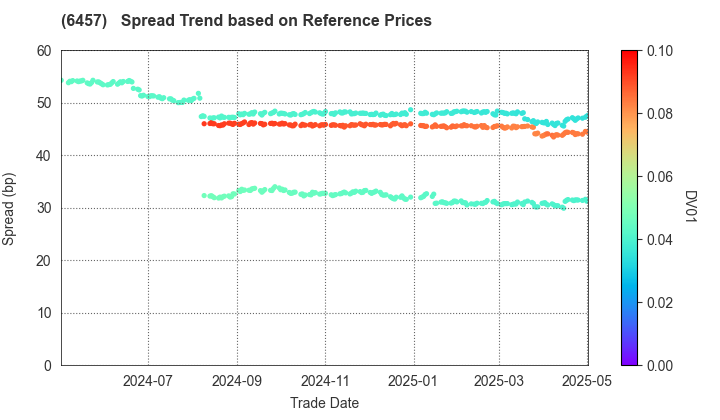 GLORY LTD.: Spread Trend based on JSDA Reference Prices