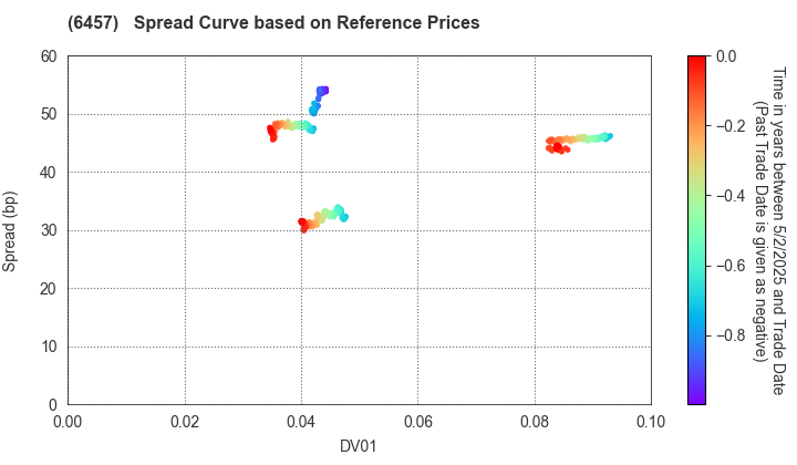 GLORY LTD.: Spread Curve based on JSDA Reference Prices