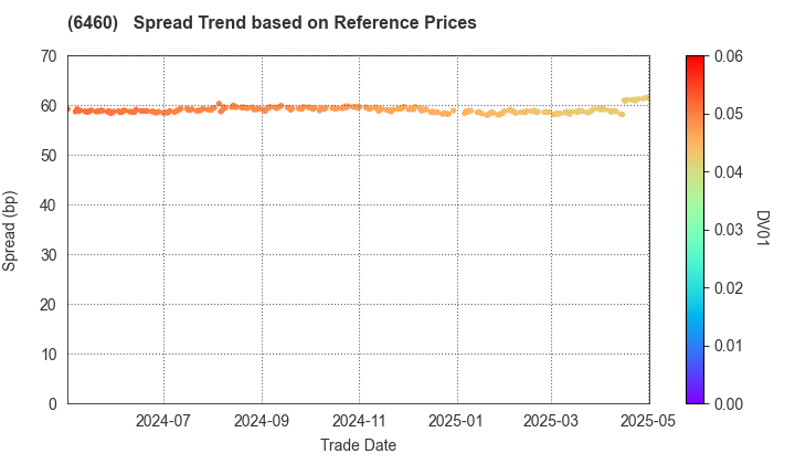 SEGA SAMMY HOLDINGS INC.: Spread Trend based on JSDA Reference Prices