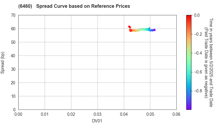 SEGA SAMMY HOLDINGS INC.: Spread Curve based on JSDA Reference Prices