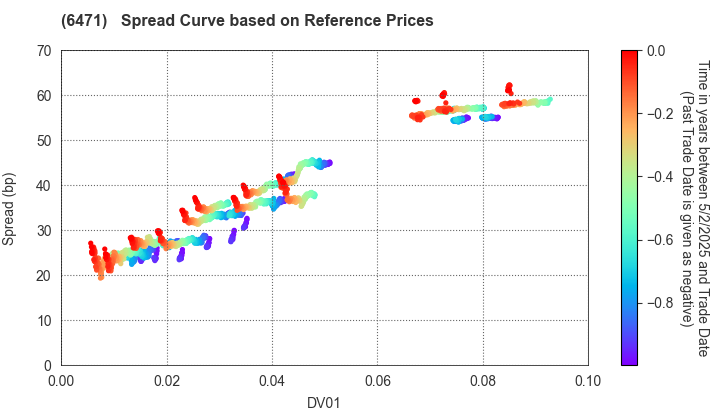 NSK Ltd.: Spread Curve based on JSDA Reference Prices