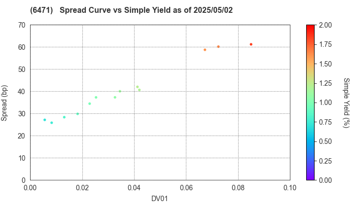 NSK Ltd.: The Spread vs Simple Yield as of 5/10/2024