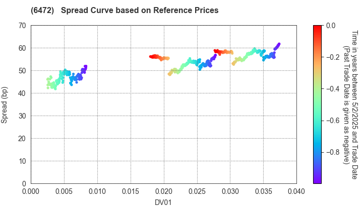 NTN CORPORATION: Spread Curve based on JSDA Reference Prices