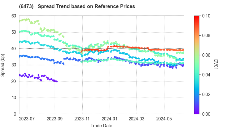 JTEKT Corporation: Spread Trend based on JSDA Reference Prices