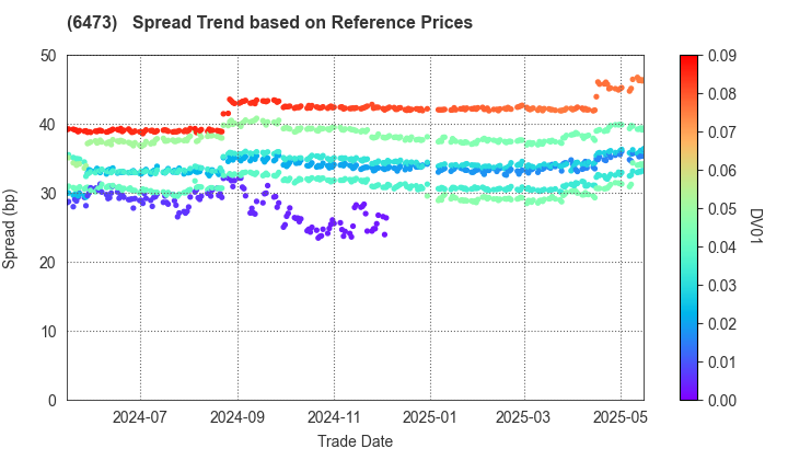 JTEKT Corporation: Spread Trend based on JSDA Reference Prices