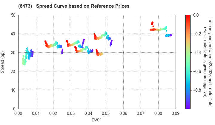 JTEKT Corporation: Spread Curve based on JSDA Reference Prices