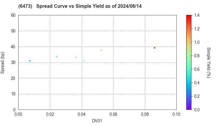 JTEKT Corporation: The Spread vs Simple Yield as of 5/17/2024