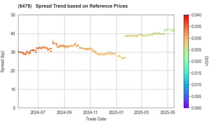 MINEBEA MITSUMI Inc.: Spread Trend based on JSDA Reference Prices