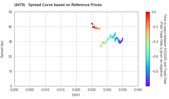 MINEBEA MITSUMI Inc.: Spread Curve based on JSDA Reference Prices