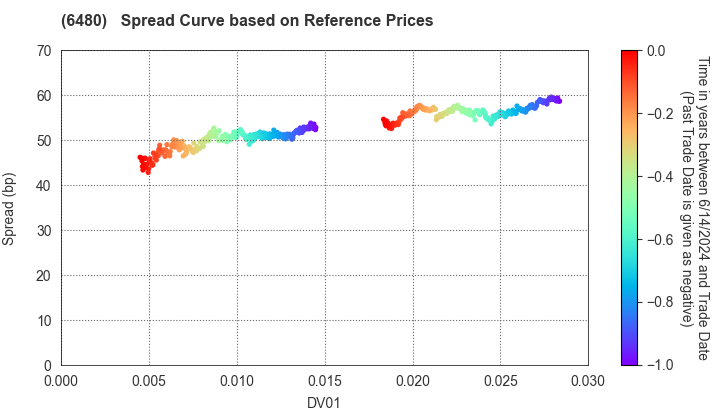 NIPPON THOMPSON CO.,LTD.: Spread Curve based on JSDA Reference Prices